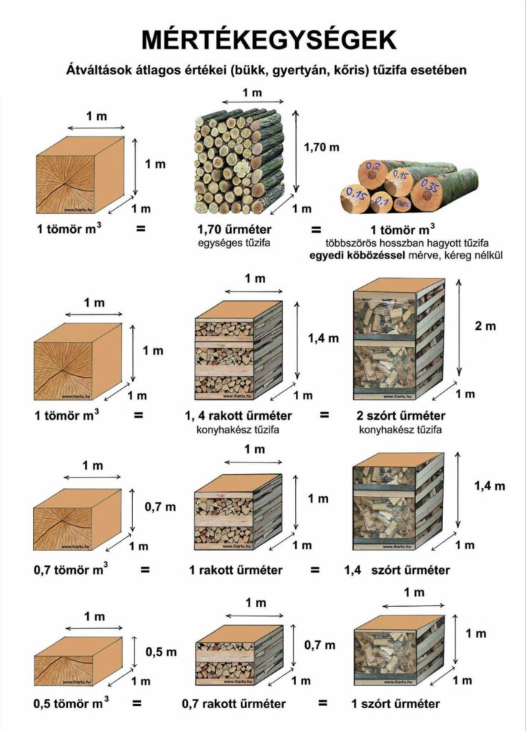 fa átváltás mértékegységei